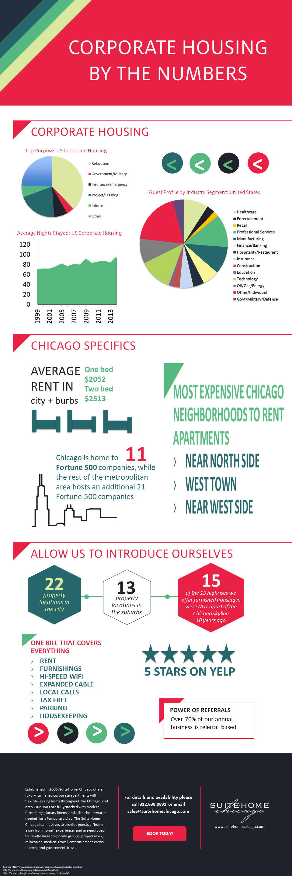 Corporate Housing By The Numbers - Suite Home Corporate Housing